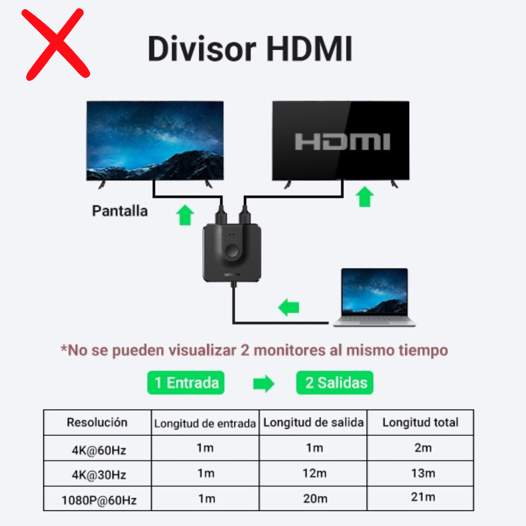 UGREEN HDMI 2.0 Switch Bidirectional 2 Entradas 1 Salida, HDMI Splitter Conmutador 1 Entrada 2 Salidas