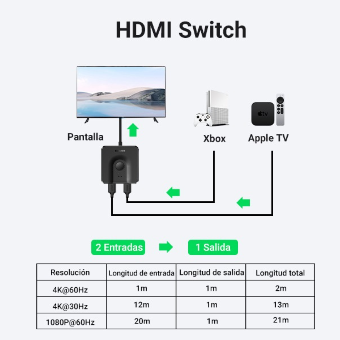 UGREEN HDMI 2.0 Switch Bidirectional 2 Entradas 1 Salida, HDMI Splitter Conmutador 1 Entrada 2 Salidas